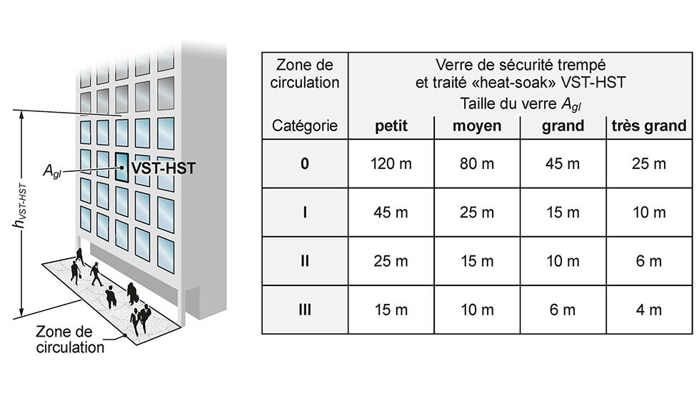 Hauteur de montage maximale recommandée hVST-HST de vitrages verticaux avec verre de sécurité trempé à chaud et trempé thermiquement (VST-HST).