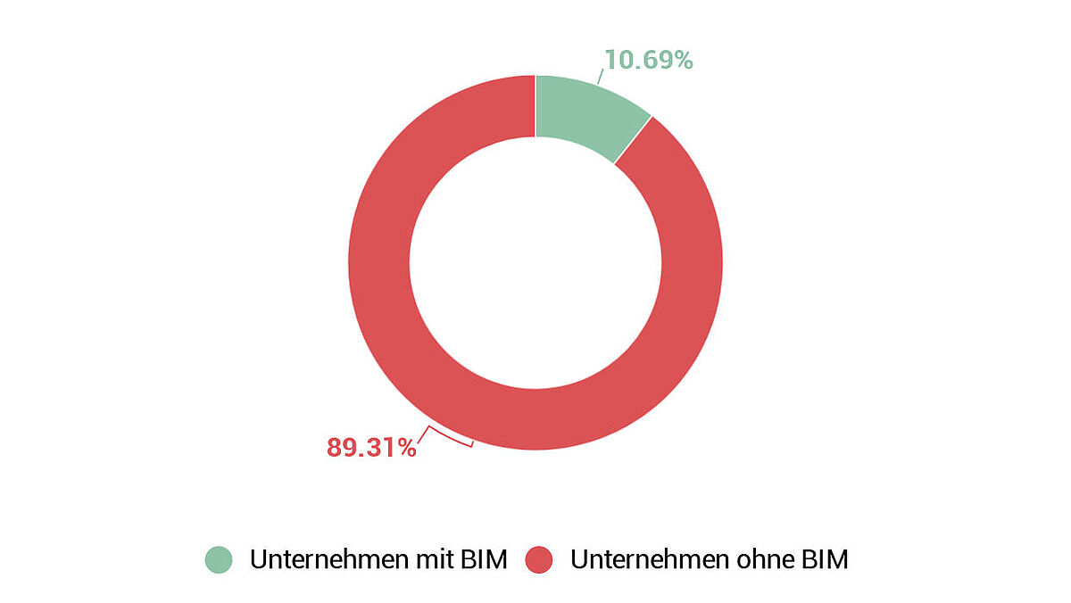 Grafik 6: Unternehmen mit BIM-Software.