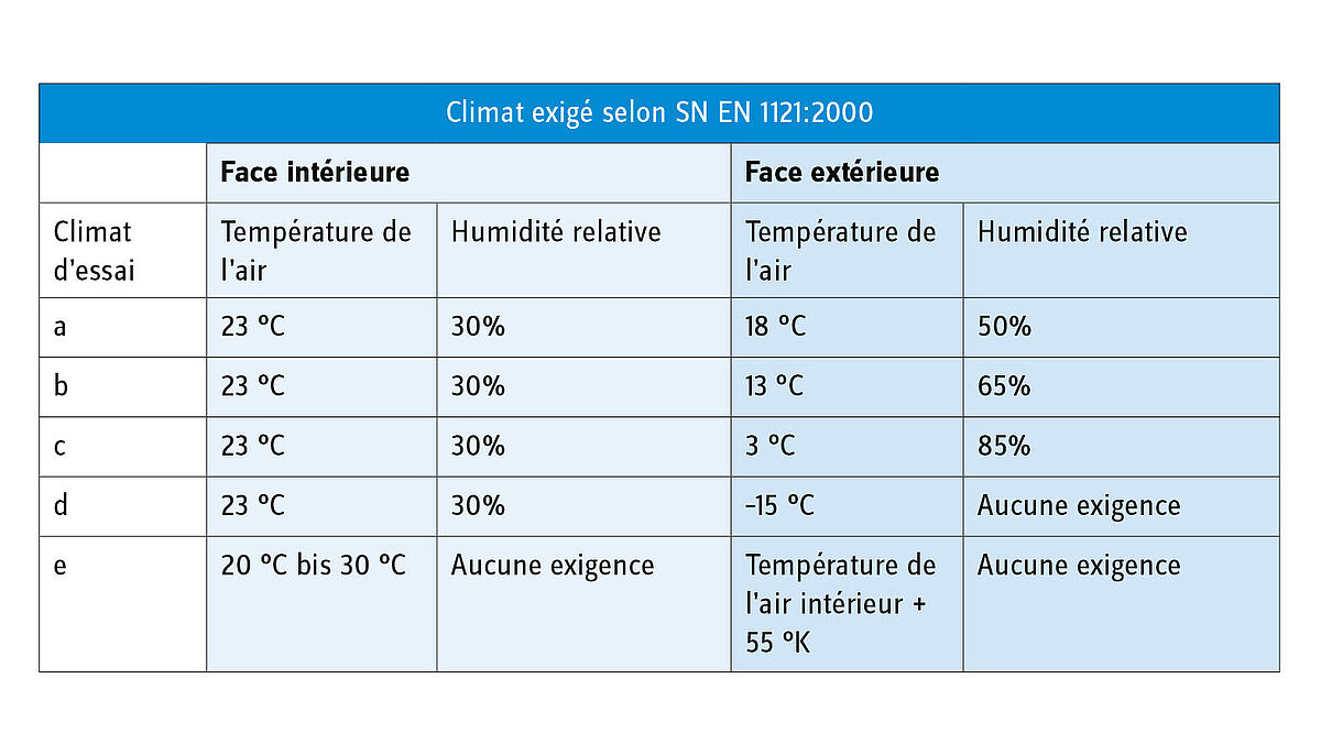 Tableau 1 : Climat d’essai selon SN EN 1121:2000 « Portes – Comportement entre deux climats différents – Méthode d’essai »
