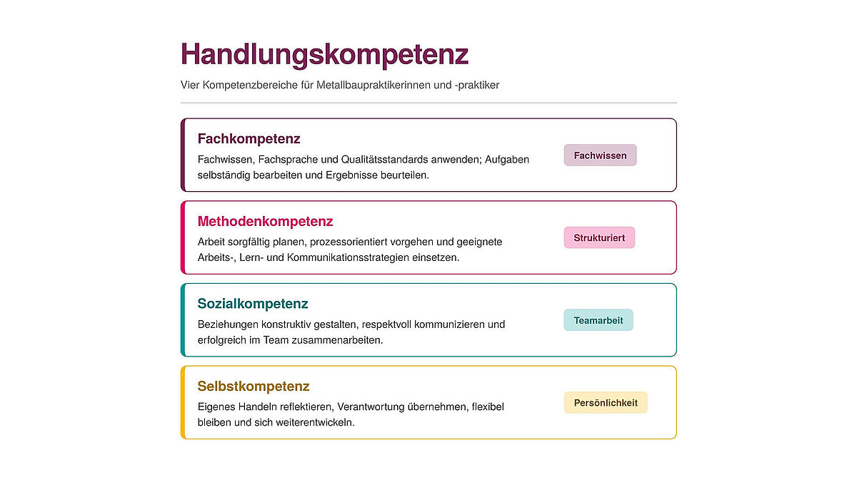 Die vier Kompetenzbereiche für Metallbaupraktikerinnen und -praktiker.