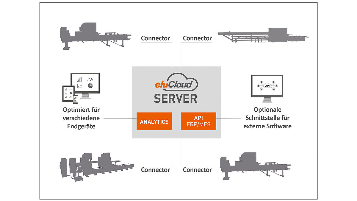 Le groupe de produits EluCloud est composé de quatre modules. L’API EluCloud permet aux clients d’intégrer des données dans des systèmes existants.
