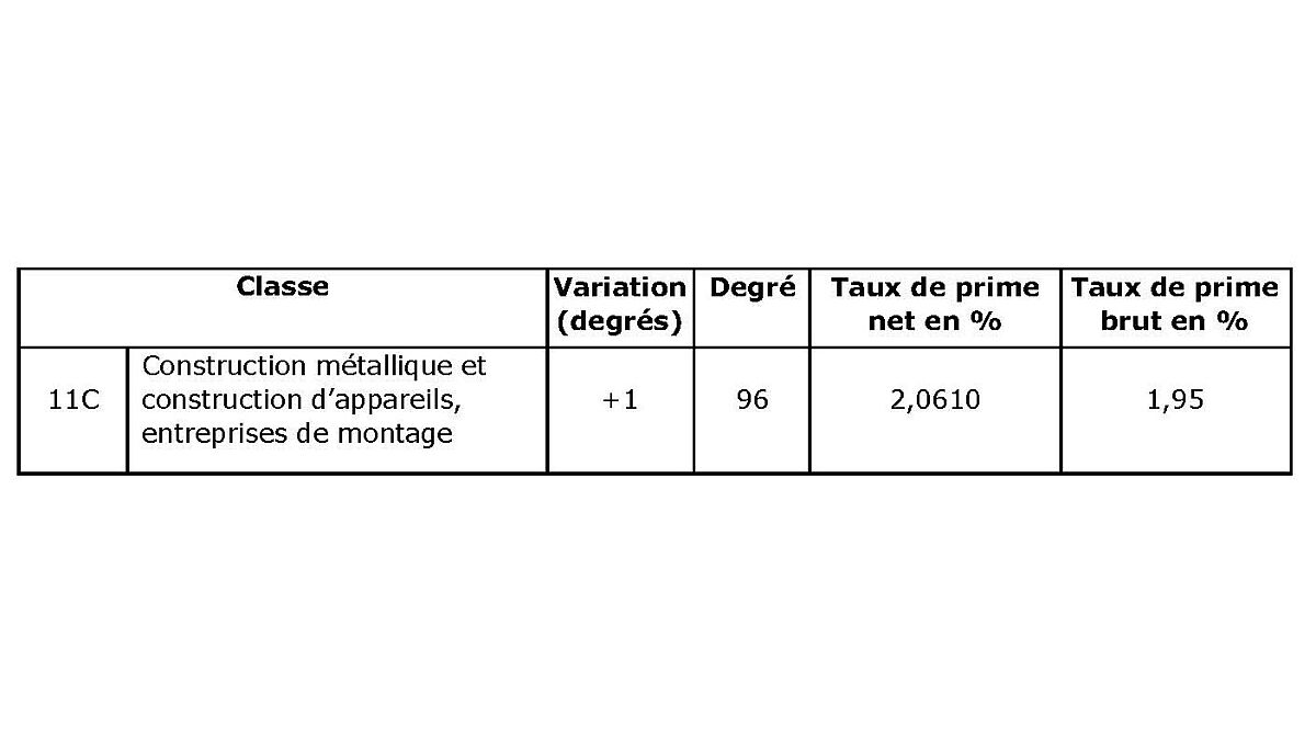 Taux de base de l’assurance contre les accidents non professionnels au 1 er  janvier 2022