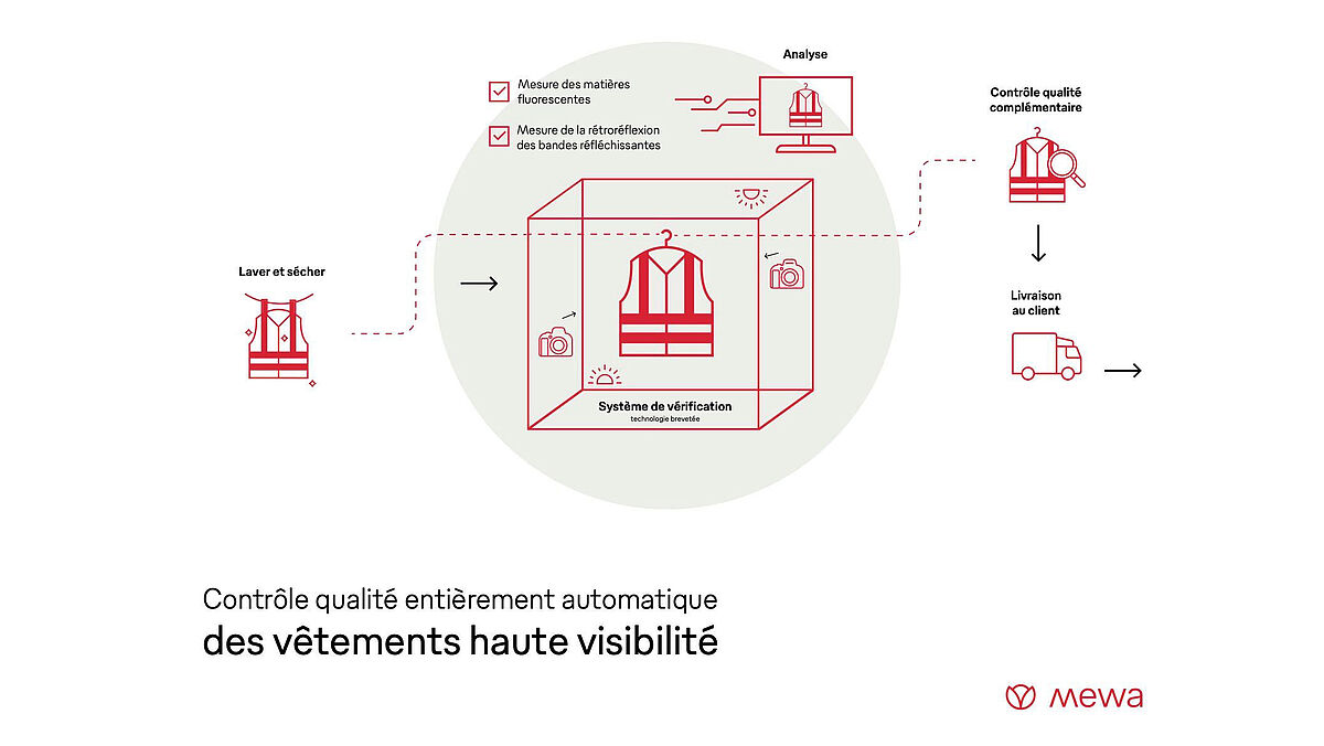 Mewa utilise l'IA lors du contrôle fonctionnel des vêtements haute visibilité. Ce procédé augmente considérablement la fiabilité des résultats.