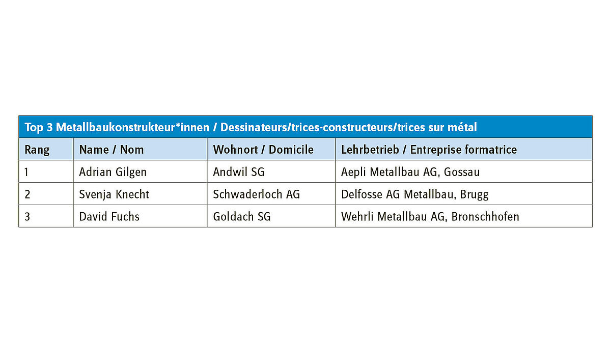 Top 3 – Dessinateurs/trices-constructeurs/trices sur métal.