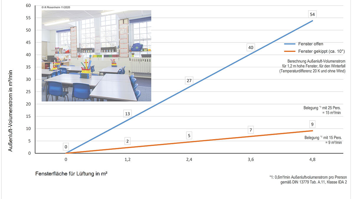 Apport d’air frais dans les classes avec des fenêtres ouvertes ou basculées.Fenêtre ouverte (ligne bleue) = 54 m3/min débit volumique de l’air extérieurFenêtre basculée (ligne orange) = 9 m3/min débit volumique de l’air extérieur
