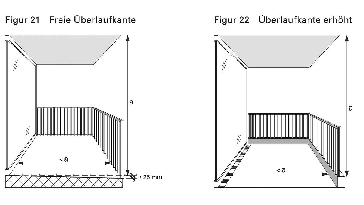 Figur 21 Freie Überlaufkante.  Figur 22 Überlaufkante erhöht.   Bild 5: Rinne vor Fenstern und Türen in Abhängigkeit von der Überlaufkante bei überdachten Balkonen und Laubengängen.