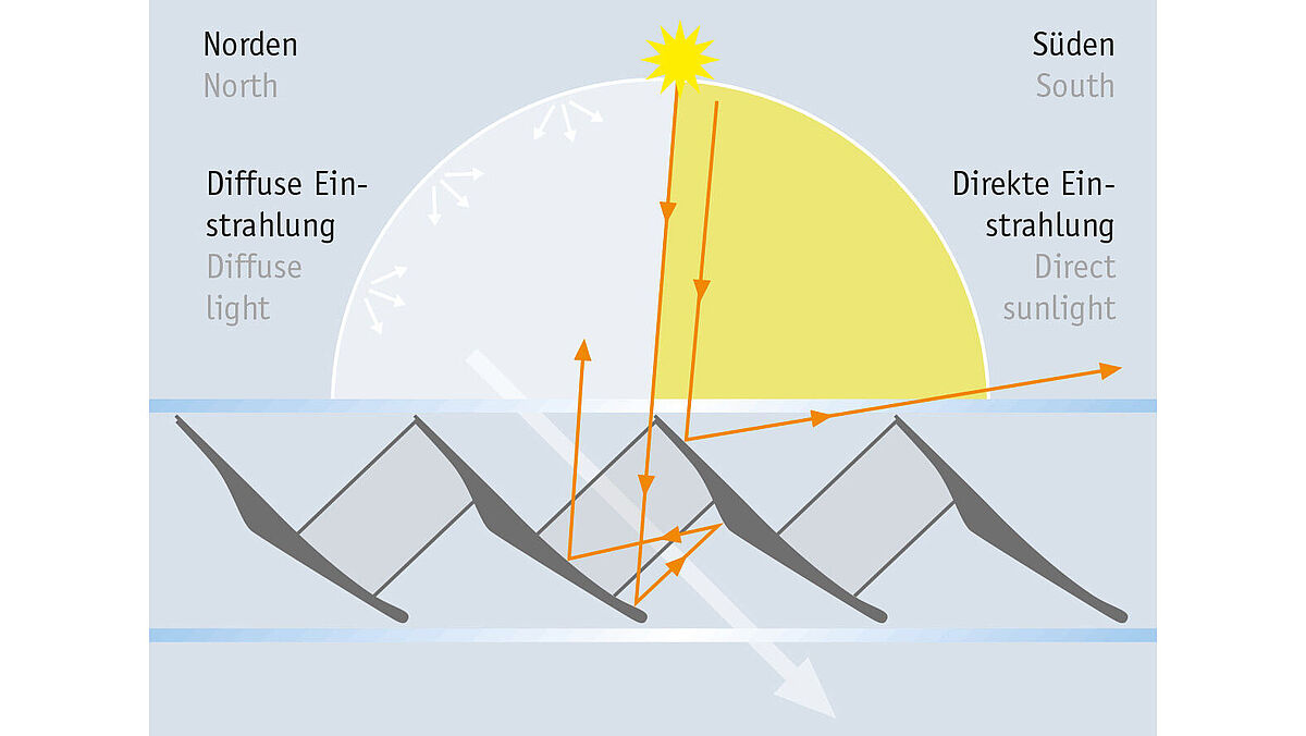 Les lamelles principales orientées sud sont en aluminium hautement réfléchissant et ont un degré de réflexion solaire remarquable.