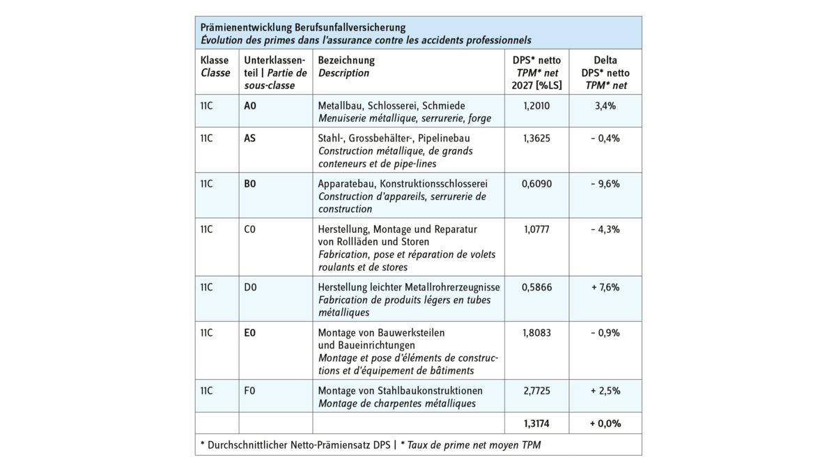 *DPS: erwarteter durchschnittlicher Netto-Prämiensatz