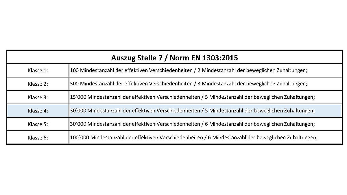 Als Beispiel: Stelle 7 im Überblick