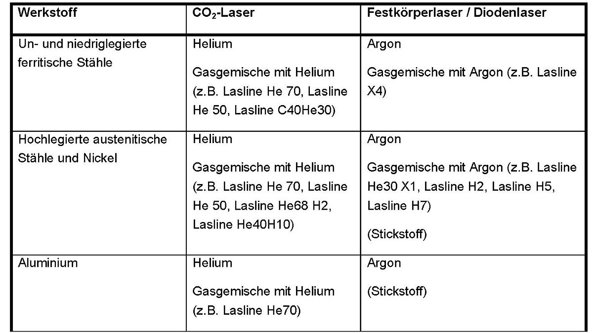 Typische Schutzgase zum Laserschweissen.