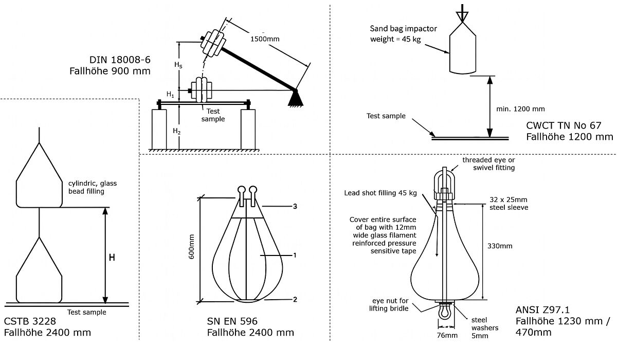 Illustration 4 : Impacts de corps mous typiques de différentes normes.