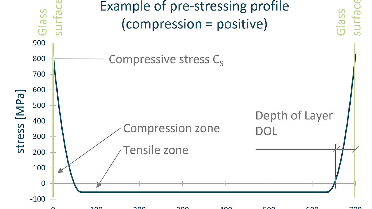Exemple de profilé de précontrainte de verre chimiquement trempé (CVG), en coupe.