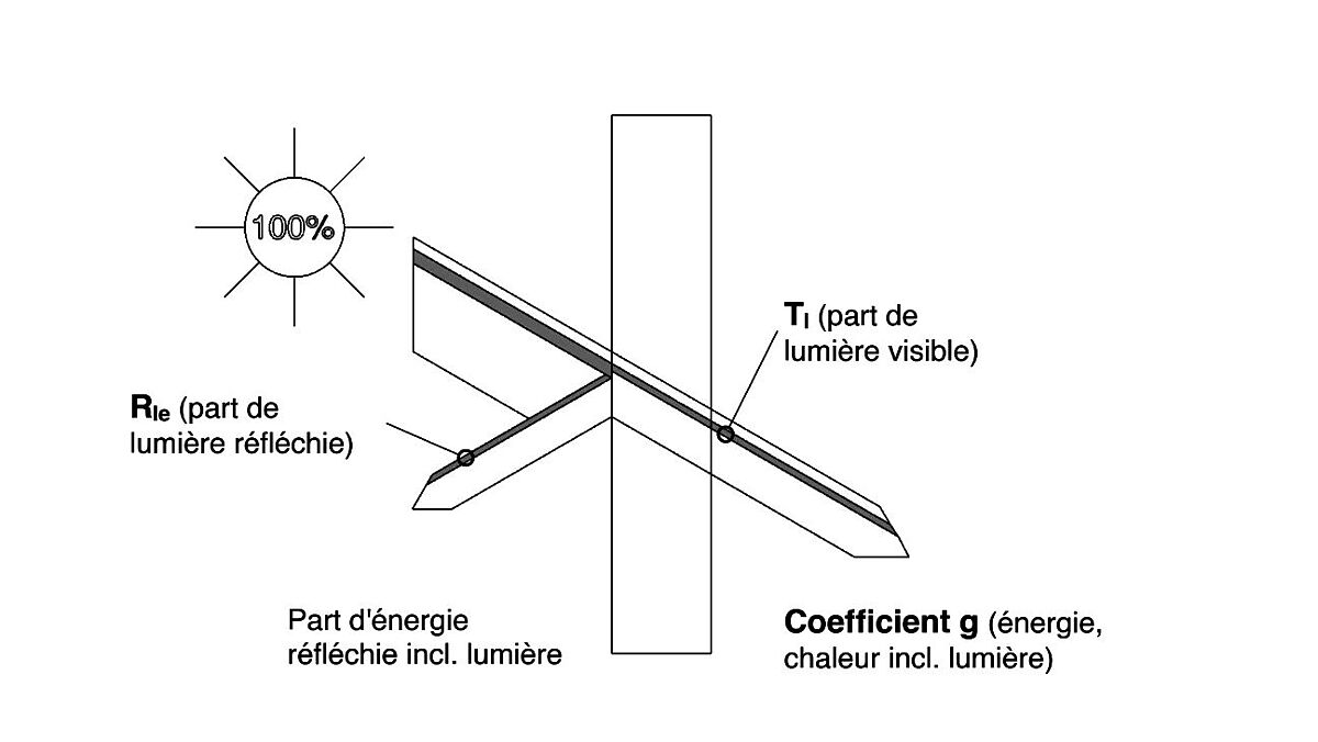 Image 2 : représentation simplifiée des interdépendances d’un vitrage en matière de lumière et d’énergie. Source : sfv-asvp.ch.