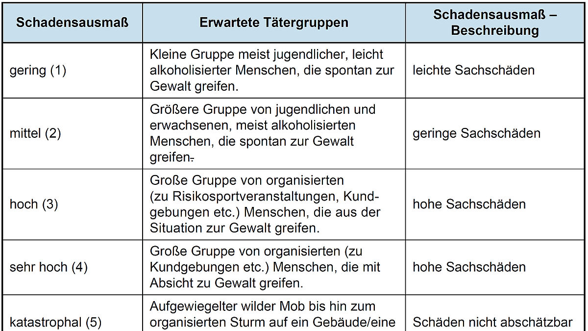Tabelle mit Beschreibung der Tätergruppen und der Schadensrisiken gemäss EI-06/1 «Vandalismushemmende Bauelemente und Einrichtungen».  I m Print bei Bedarf weglassen