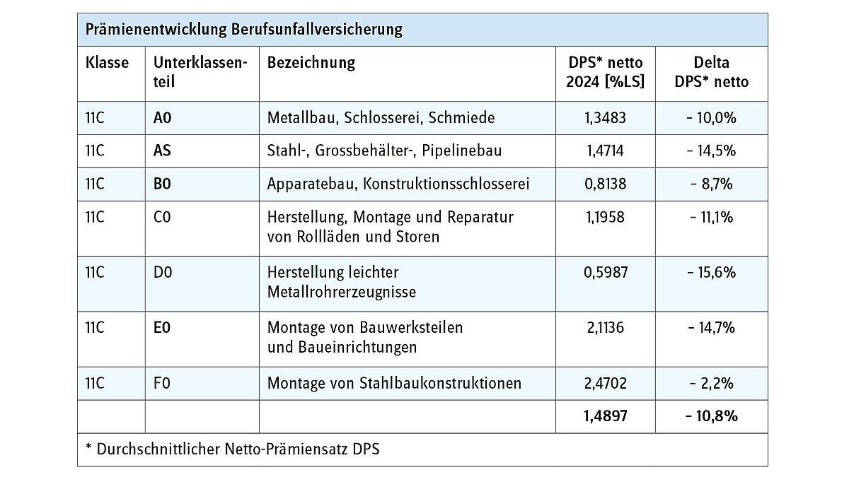 *Durchschnittlicher Netto-Prämiensatz DPS