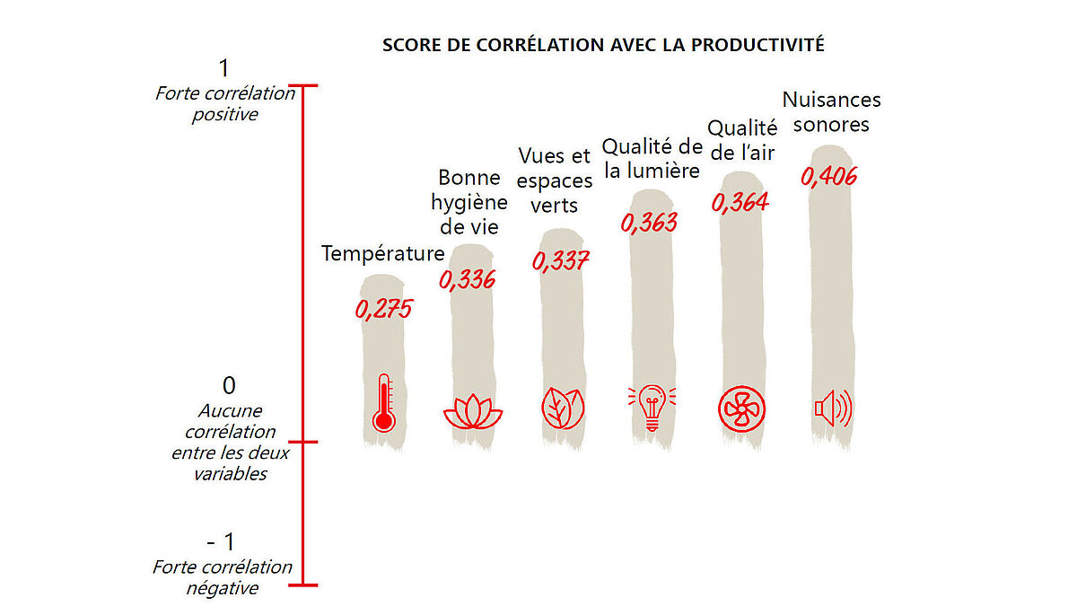 Quand on parle de productivité, les collaborateurs et collaboratrices ont tendance à privilégier des facteurs liés à la qualité de l’environnement intérieur, comme la lumière, l’air et l’acoustique, au profit d’autres aspects ou services innovants.