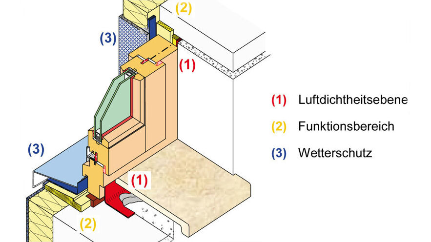 Graphique : iftLes trois niveaux de la fenêtre. Le niveau d’étanchéité côté pièce doit être le plus étanche possible à l’air et disposé selon le principe « plus étanche à l’intérieur qu’à l’extérieur ».1 Niveau d’étanchéité à l’air2 Zone fonctionnelle3 Protection contre les intempéries