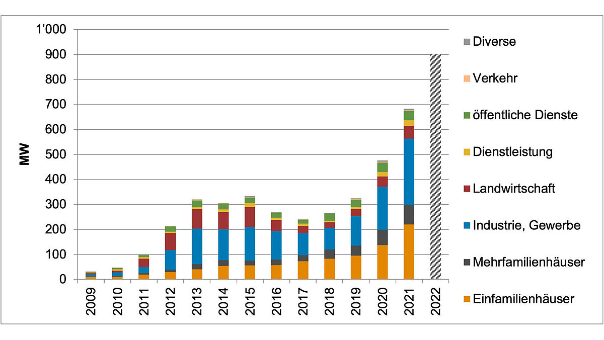 Bild: Statistik Sonnenenergie 2021.