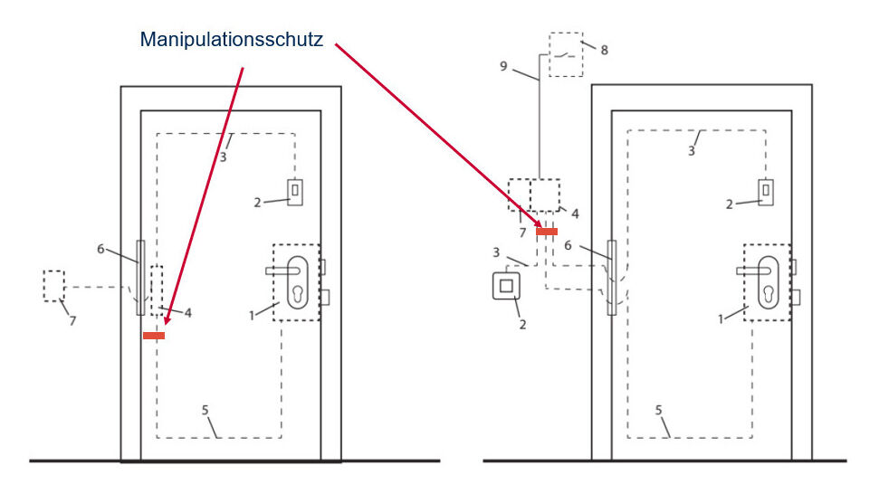 1. Elektromechanisches Schloss. Kabel oder Komponenten gesichert, mechanisch 2. Abfrageeinheit für ein Berechtigungsmedium oder elektrisch oder im geschützten Bereich3. Signalleitung zur Steuerung 4. Steuerung / Freigabeeinheit, Kabel ungesichert5. Anschlusskabel zu Schloss6. Kabelübergang7. Klemmkasten / Stromversorgung8. Externe Steuerung / Externes Freigabesignal z.B. COM / NO / NC9. Steuerkabel10. (rot markiert: Manipulationsschutz