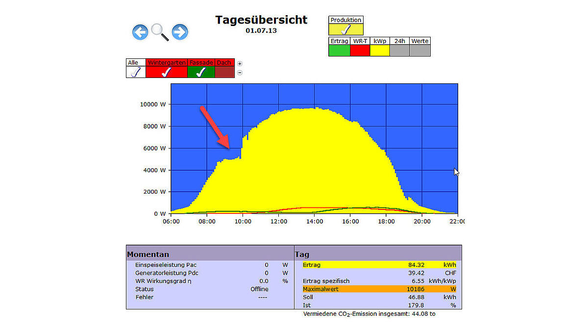 Die Grafik zeigt einen deutlichen Einbruch der Energiegewinnung, generiert von einer kleinen Teilbeschattung durch den Kamin.