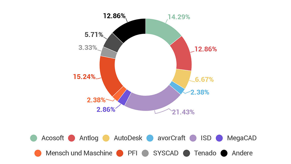 Graphique 1: parts de marché des éditeurs de CAO