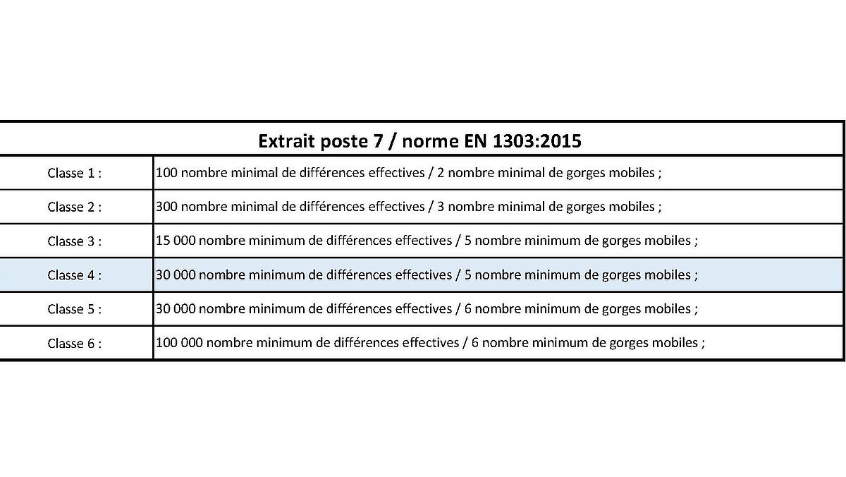 A titre d'exemple : Poste 7 en un coup d'œil