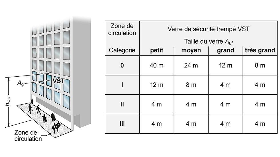 Hauteur de montage maximale recommandée hVST de vitrages verticaux avec verre de sécurité trempé thermiquement (VST).