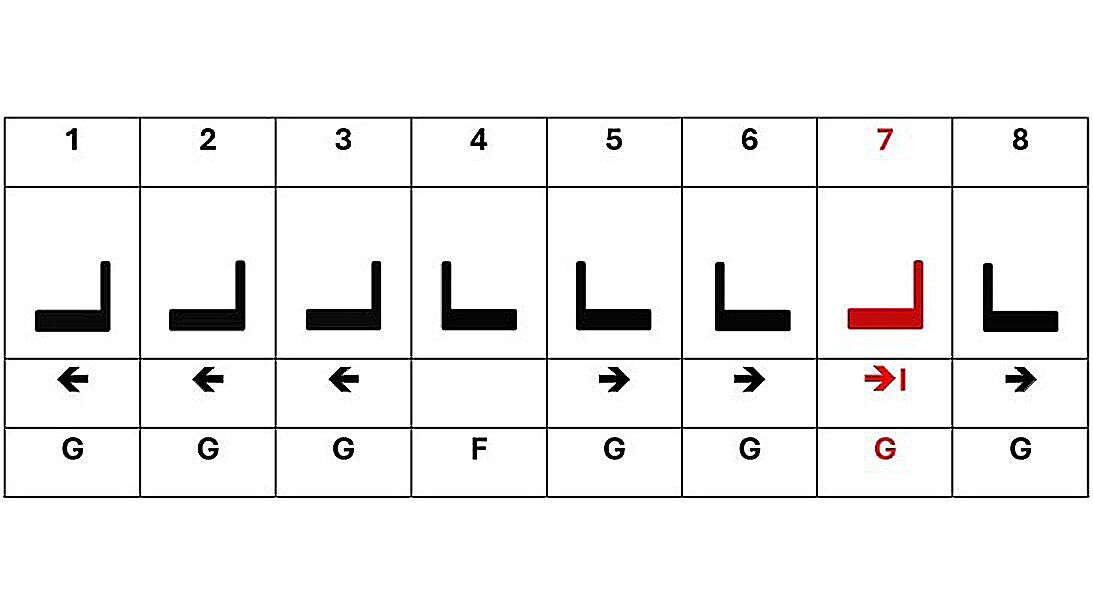 Falsch: Der Längsträger 7 ist falsch montiert und verhindert dadurch die Ausdehnungsmöglichkeit weg vom Festlager.