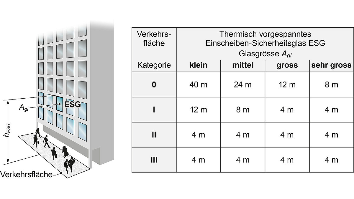 Empfohlene maximale Einbauhöhe  h ESG   von Vertikalverglasungen mit thermisch vorgespanntem Einscheiben-Sicherheitsglas (ESG).