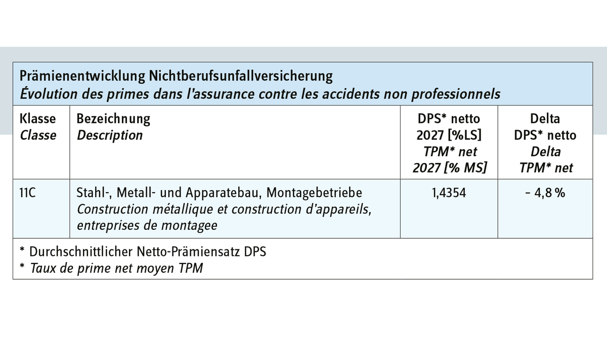 *Durchschnittlicher Netto-Prämiensatz DPS
