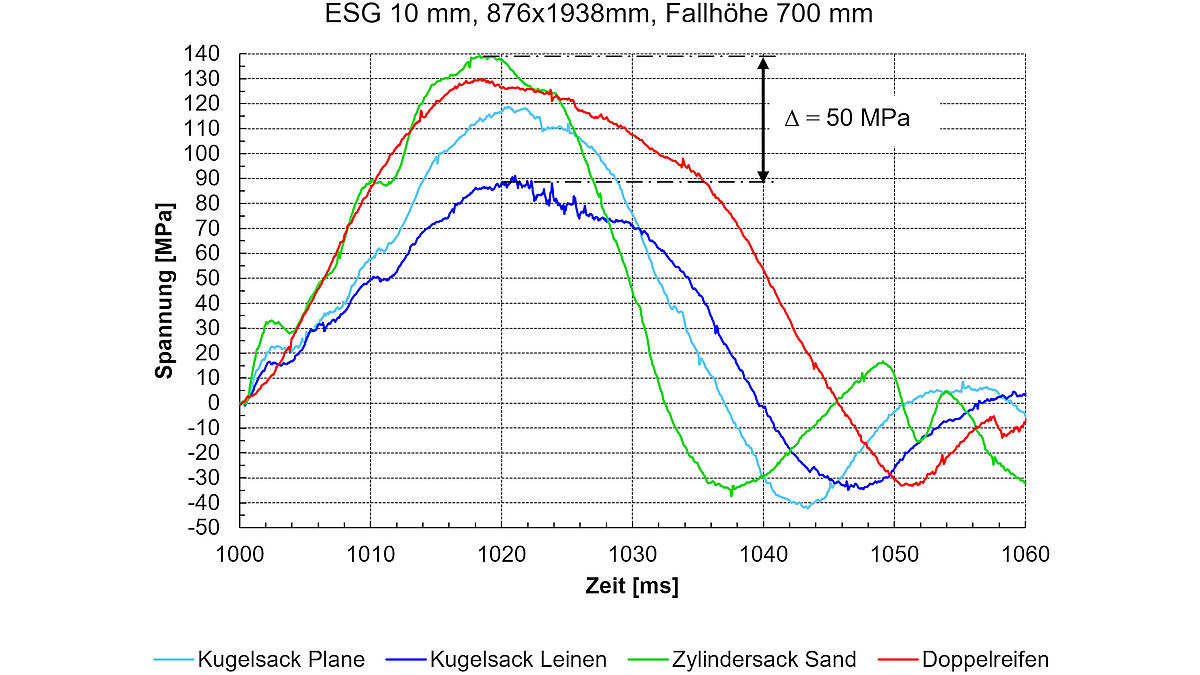 Illustration 3 : Contraintes mesurées par DMS pour essais de chocs mous avec différents corps d’impact, hauteur de chute 700 mm.
