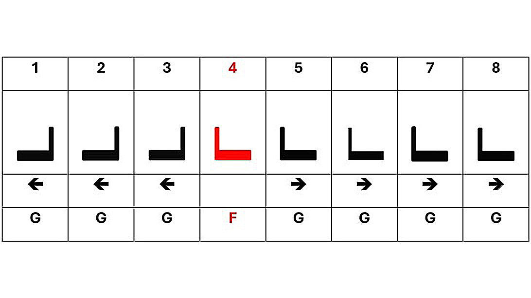 Correct : poutrelles primaires 1 à 8 avec palier fixe (F) et paliers lisses (G). Les symboles indiquent l’orientation correcte des paliers fixes et lisses.
