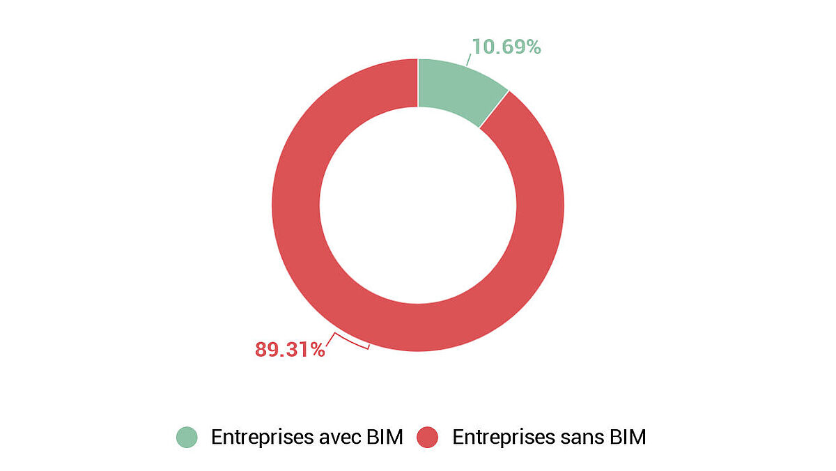 Graphique 6: entreprises avec logiciels de BIM.