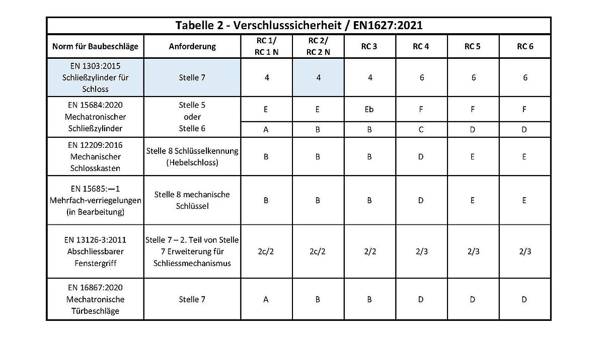 Ausschnitt der Tabelle «Verschlusssicherheit» EN1627:2021.