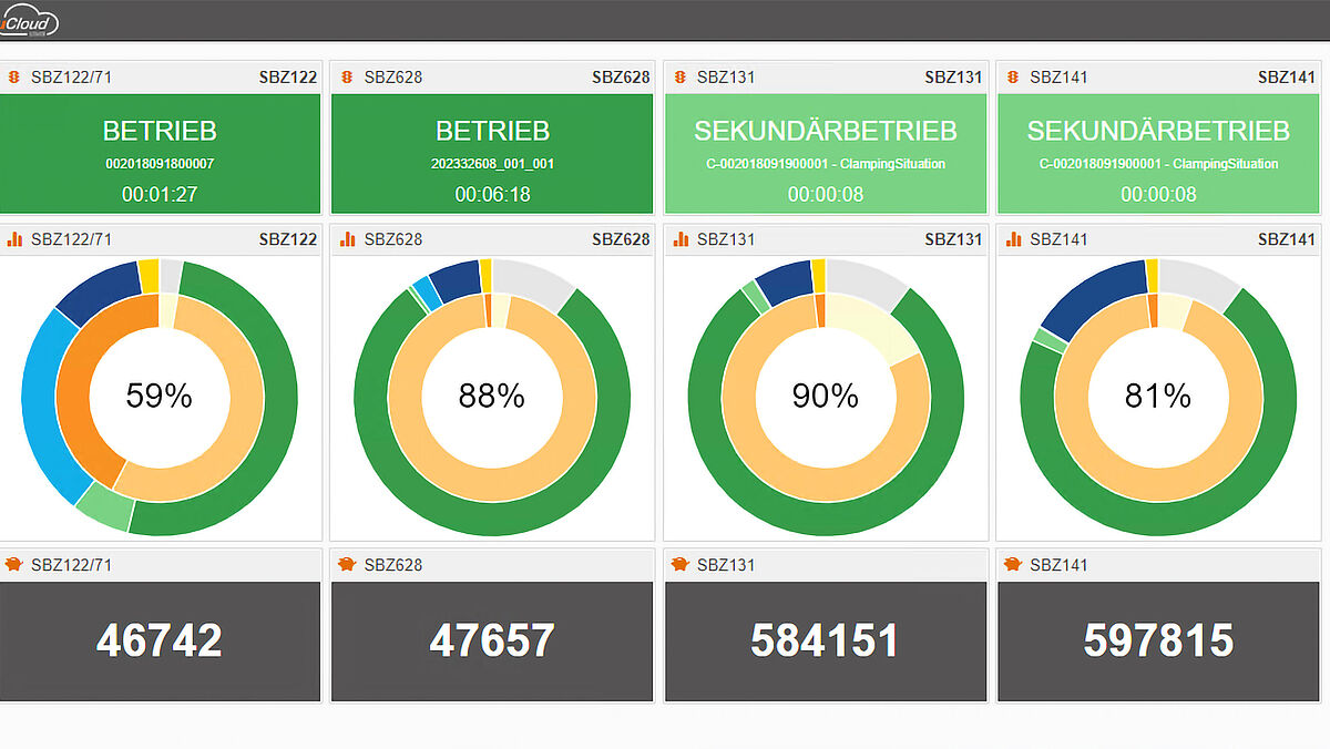 Das von eluCloud automatisierte Reporting gibt wertvolle Hinweise zur Optimierung der Produktionsabläufe.