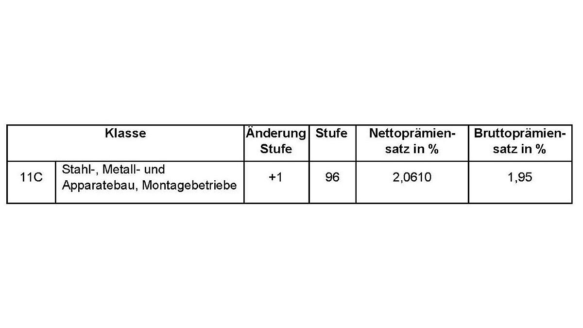 Basissatz der Nichtberufsunfallversicherung ab 1. Januar 2022: