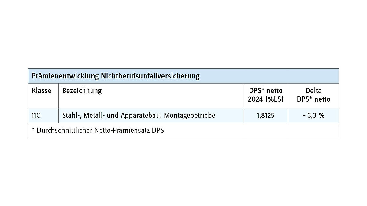 *Durchschnittlicher Netto-Prämiensatz DPS.