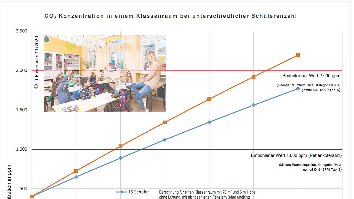 Anstieg der CO 2 -Konzentration im Klassenzimmer bei Schüleranzahl  15 und 20 .2000 ppm = bedenklicher Wert1000 ppm = empfohlener Wert.