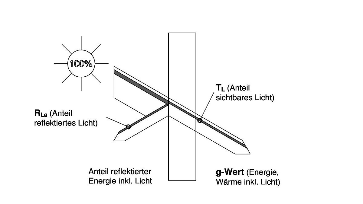 Bild 2: Vereinfachte Darstellung der licht- und energietechnischen Abhängigkeiten einer Verglasung. Quelle: sfv-asvp.ch