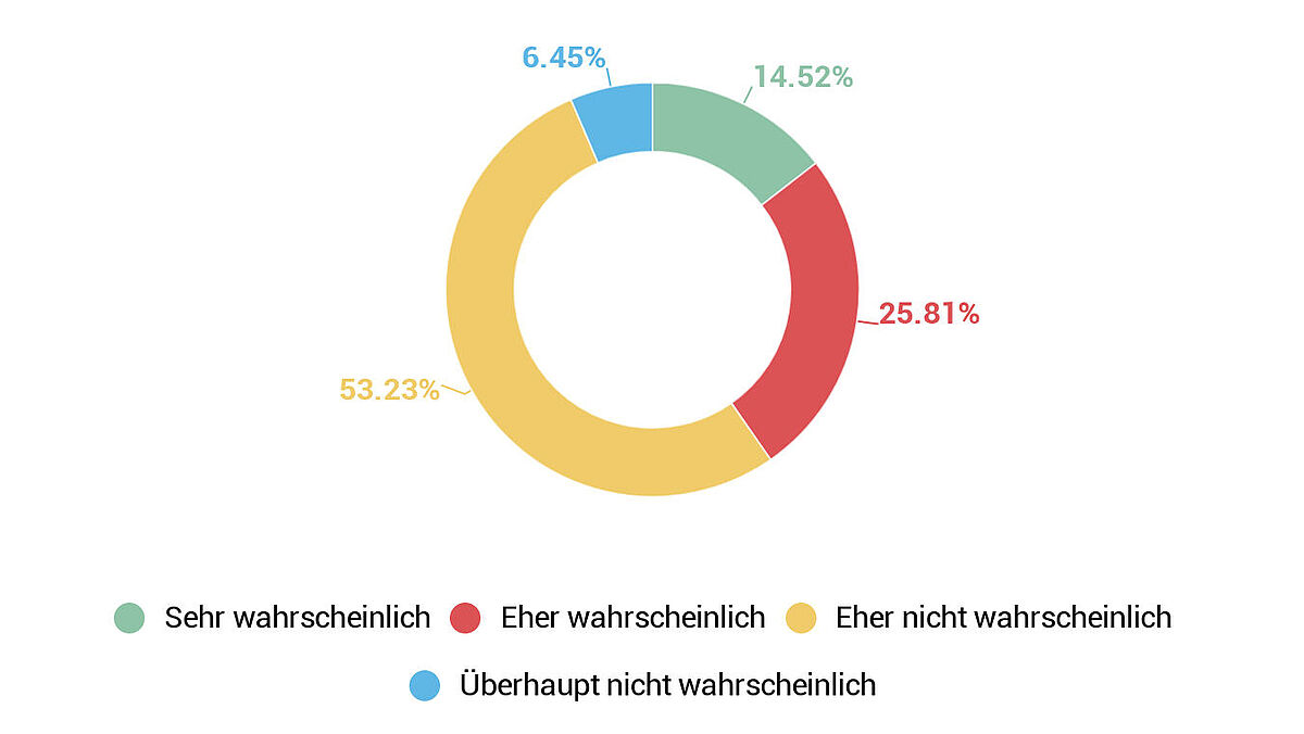 Grafik 5: Ersatz von 2D-Software durch 3D-Software bei bereits vorhandener 3D-Software.