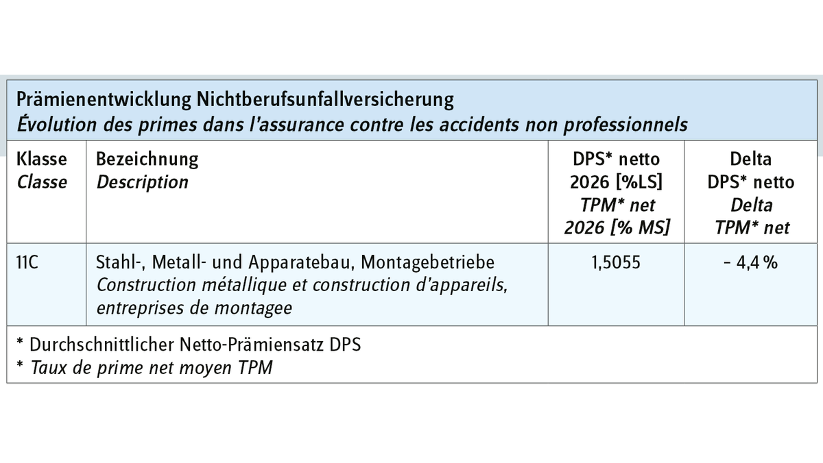 Évolution des primes dans l’assurance contre les accidents non professionnels