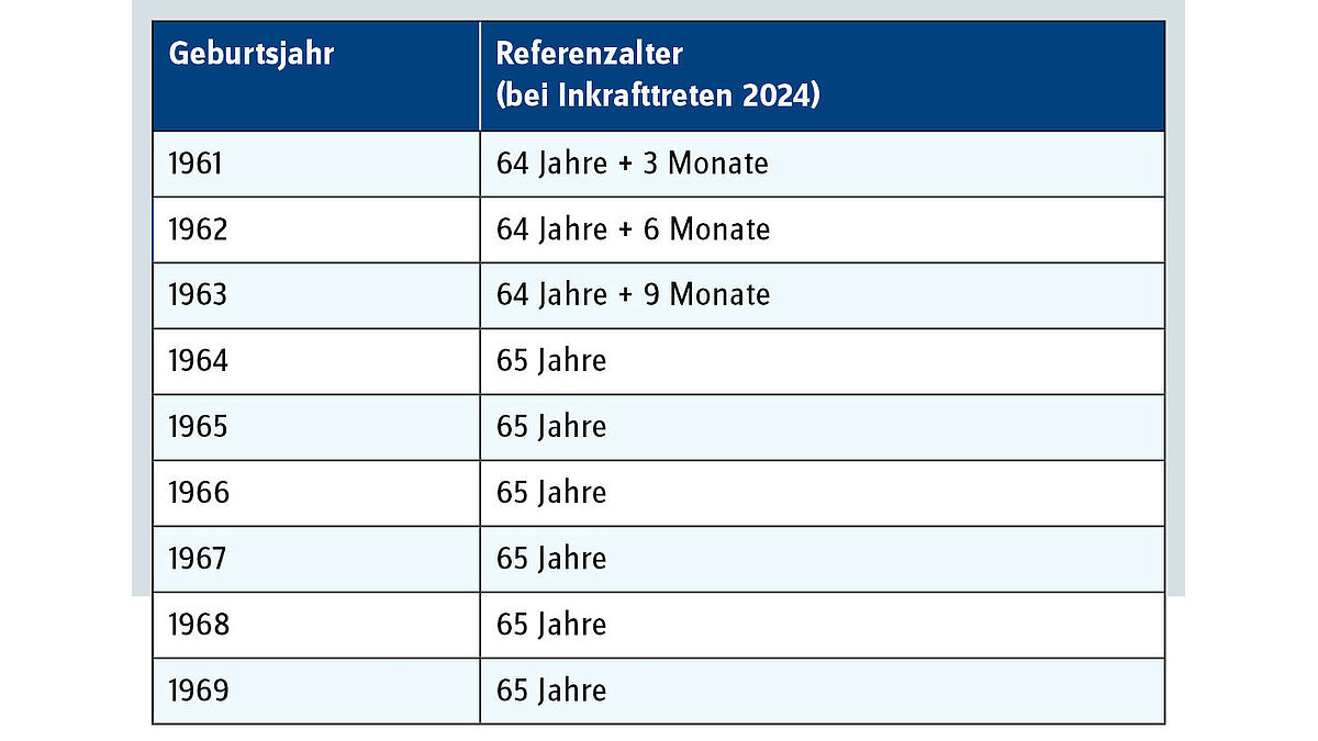 Nach Inkrafttreten der Reform AHV21 arbeiten Frauen mit Jahrgang 1964 und älter neu bis 65. Für die Jahrgänge 1961, 1962 und 1963 wird das Referenzalter stufenweise erhöht. Quelle: Bundesamt für Sozialversicherungen.