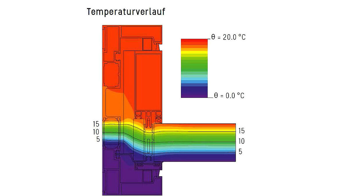 Beste thermische Dämmwerte und effektiver Luftwechsel ohne Raumauskühlung. Es wird ein Uf-Wert von 1,418 W/m 2 K erreicht.