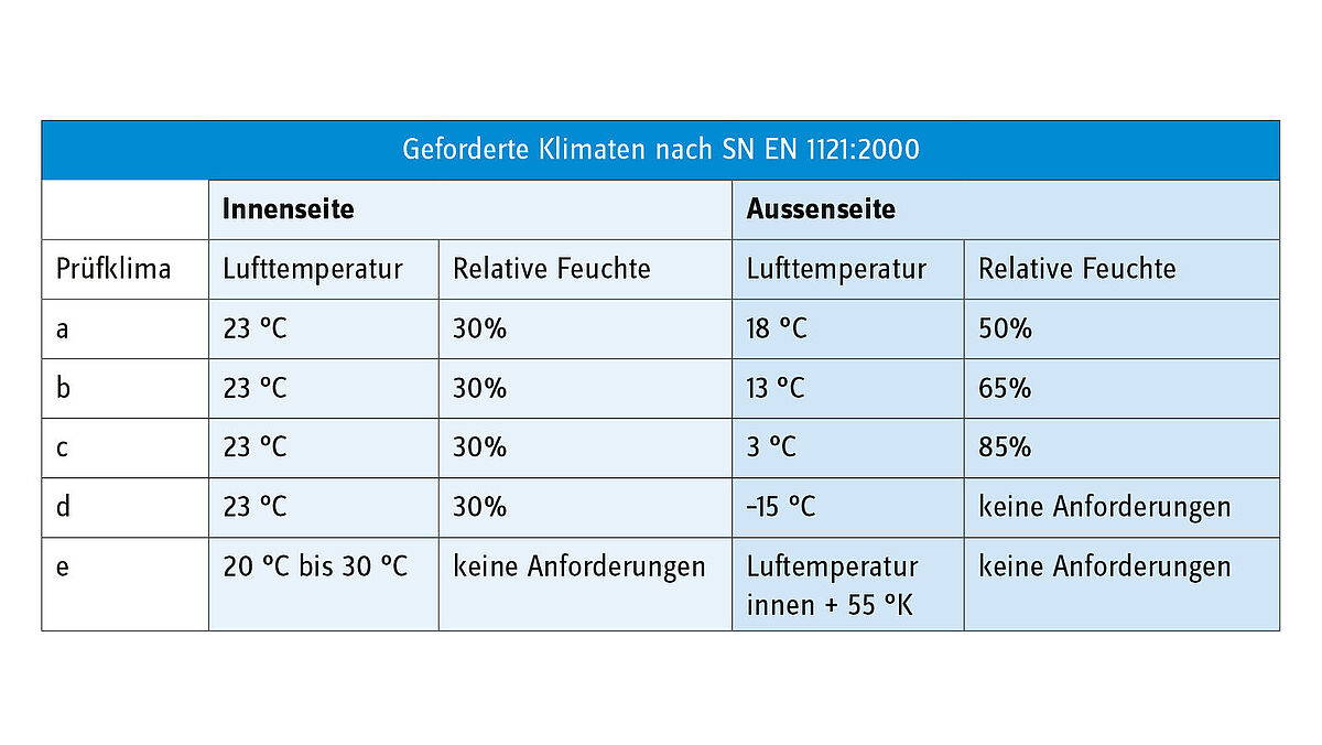 Tabelle 1: Prüfklimaten nach SN EN 1121:2000 «Türen – Verhalten zwischen zwei unterschiedlichen Klimaten – Prüfverfahren».