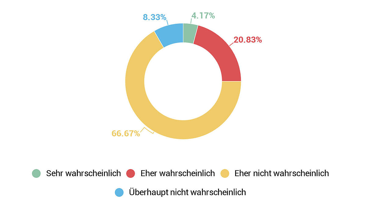 Grafik 4: Ersatz von 2D-Software durch 3D-Software bei Neu-Einführung.