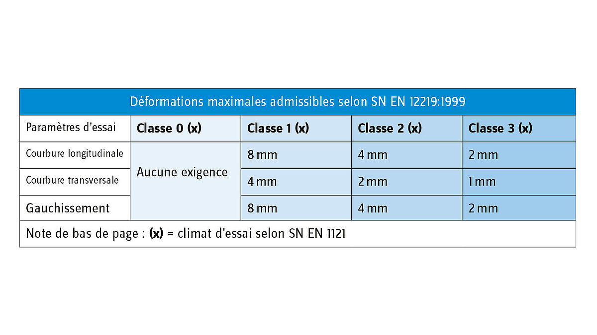 Tableau 2 : Déformations maximales admissibles selon SN EN 12219:1999 « Portes – Influences climatiques – Exigences et classification »