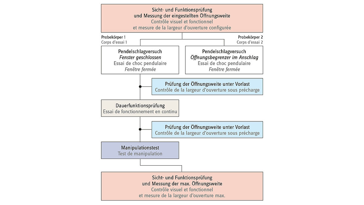 Schematische Darstellung des Prüfablaufs nach ift-Prüfkonzept.