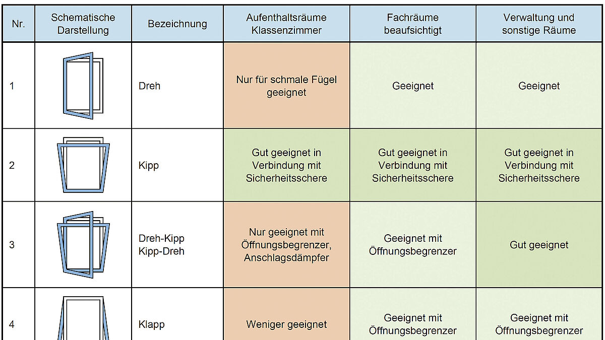 Checklisten und Praxistipps für die Planung und Ausschreibung geeigneter Schulfenster (Quelle: ift-Richtlinie FE-16/2 «Einsatzempfehlungen für Fenster in Schulbauten»).Nur in Deutsch und Englisch.