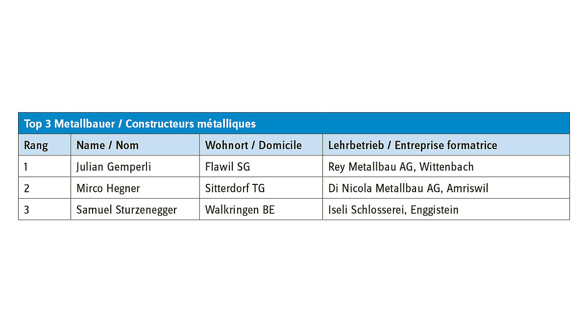 Top 3 – Metallbauer.