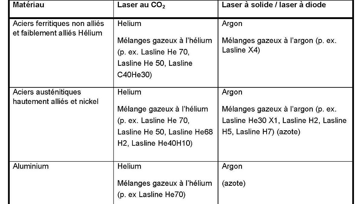 Gaz de protection pour le soudage laser.